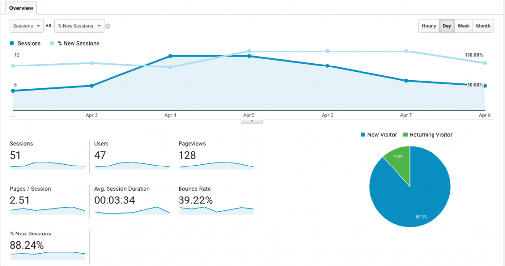 Google Analytics - New Vs. Returning Visitors