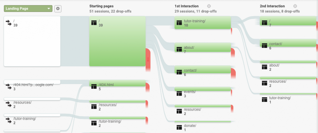 Google Analytics - Behavior Flow